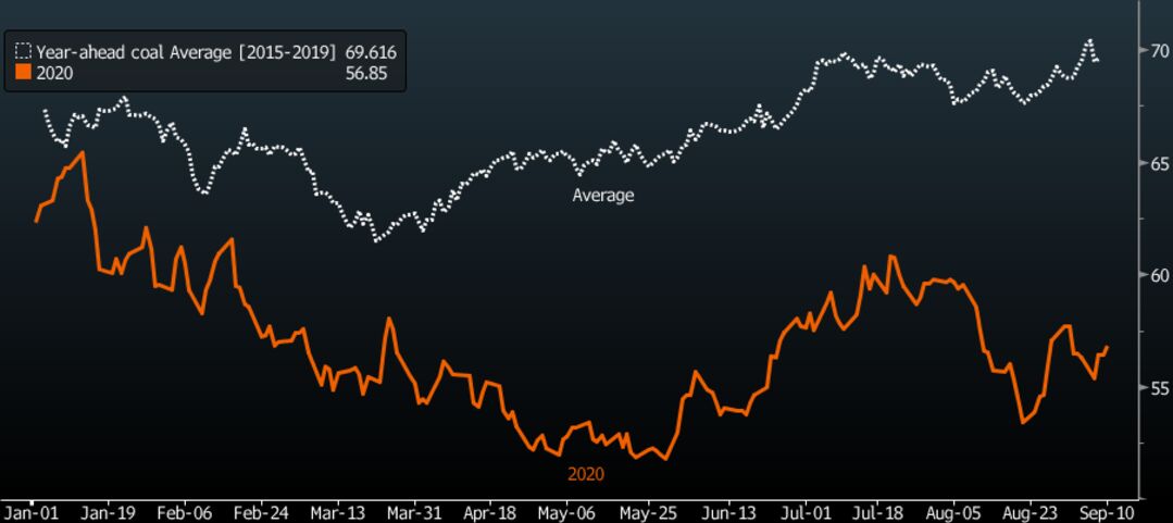 relates to Coal’s Rebound on Hold in Europe as Bearish Headwinds Persist