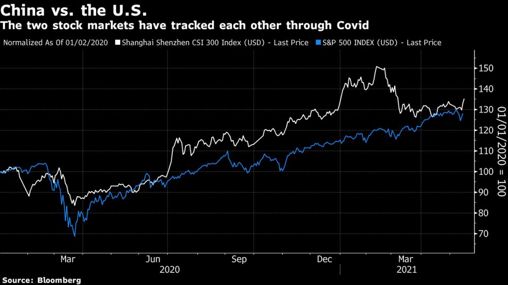 The two stock markets have tracked each other through Covid