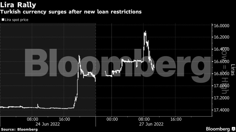 Turkish currency surges after new loan restrictions