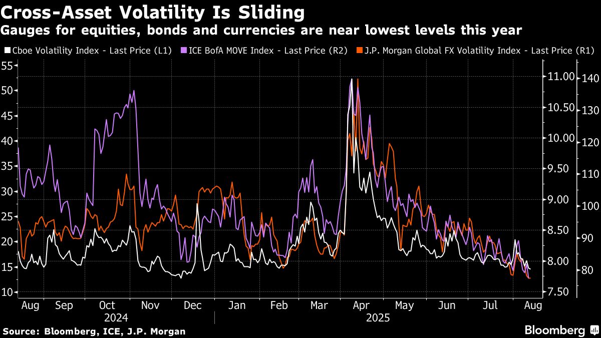 ⚫️ BLOOMBERG: "Volatilità ai Minimi Storici nei Mercati Finanziari"
