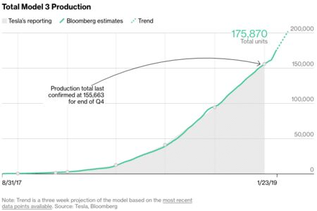 How Many Tesla Model 3 Cars Have Been Made