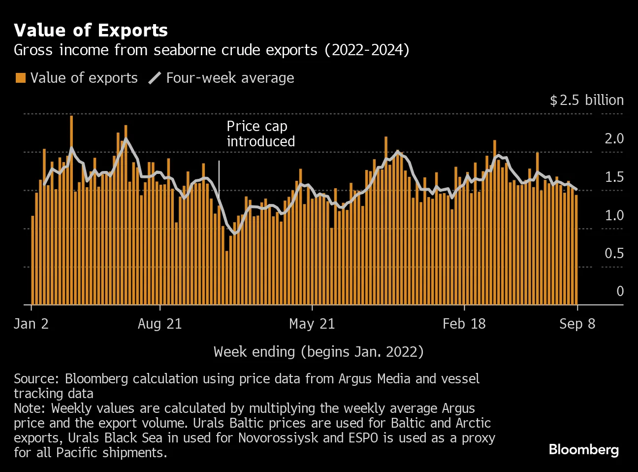 Oil price bloomberg discount