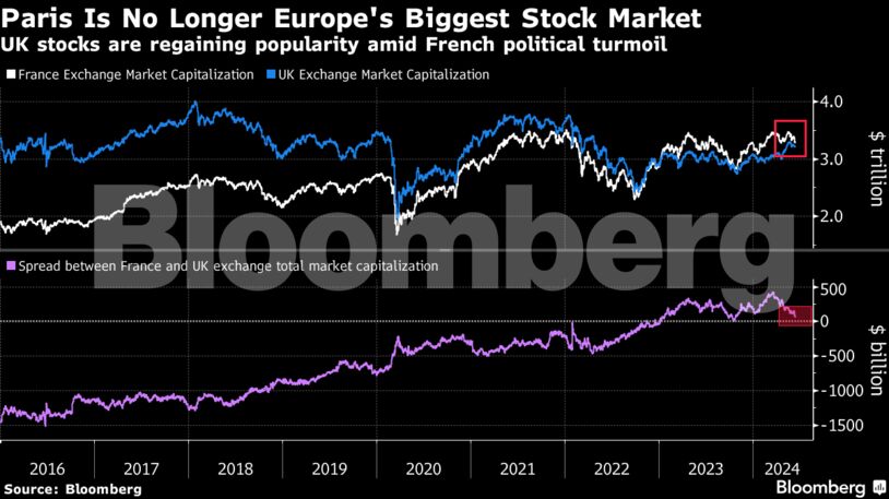 Paris Is No Longer Europe's Biggest Stock Market | UK stocks are regaining popularity amid French political turmoil