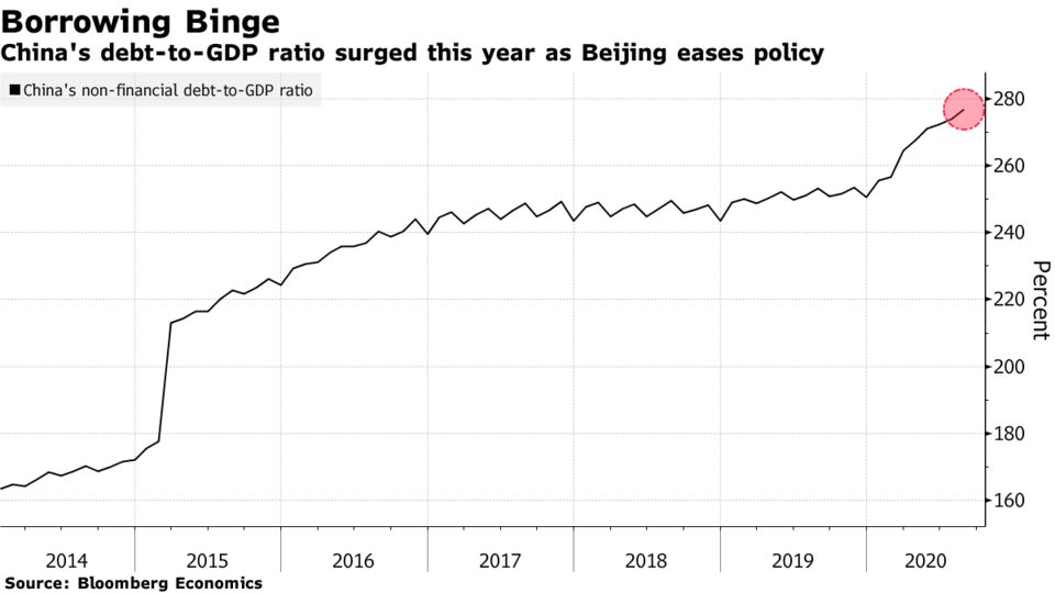 China's debt-to-GDP ratio surged this year as Beijing eases policy