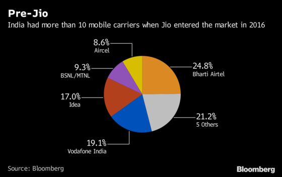 How India's Richest Man Shook Up Its Phone Industry, in Charts