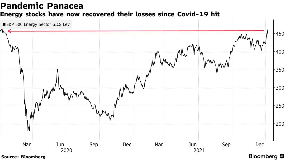 Energy stocks have now recovered their losses since Covid-19 hit
