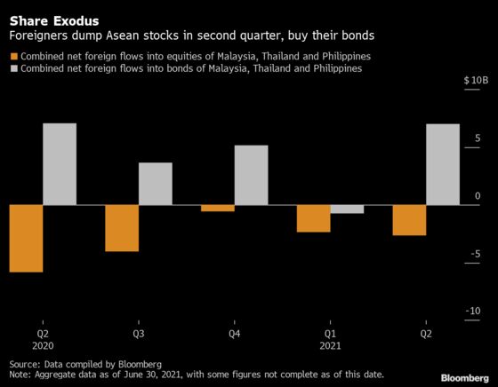 Funds Flee Southeast Asia Stocks as Vaccine Push Gets Urgent
