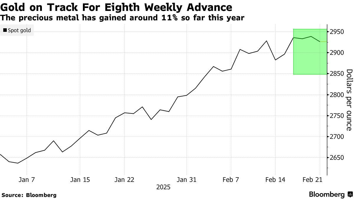 Gold on Track For Eighth Weekly Advance | The precious metal has gained around 11% so far this year