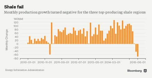 Data from the Energy Information Administration shows a contraction in monthly production growth from the top three shale producing regions