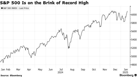 S&P 500 Is on the Brink of Record High