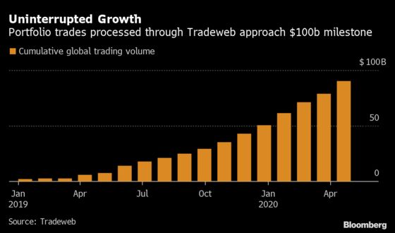 Bond Trade Loved by Wall Street Nears Another $100 Billion