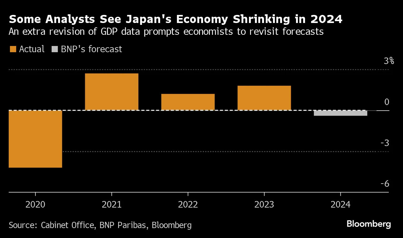 Japan's Economy Now Seen Shrinking in 2024 by Two