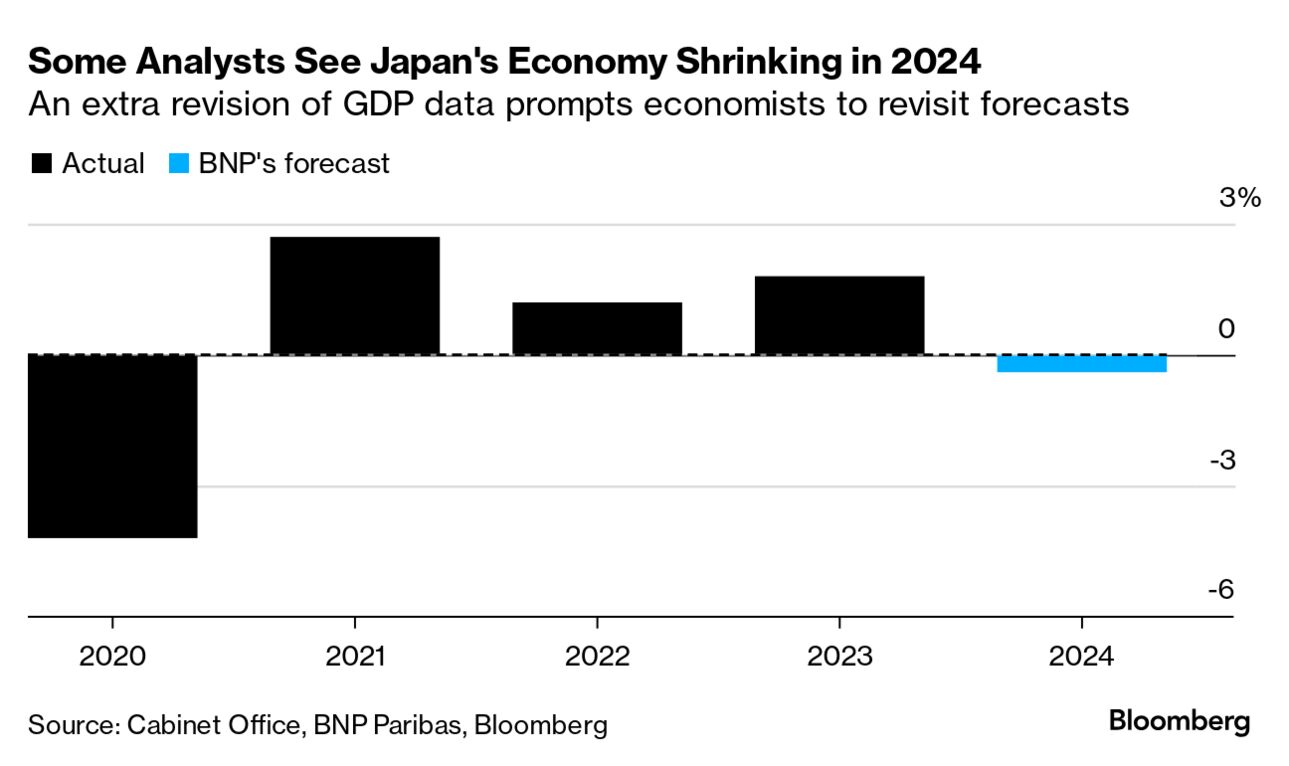 Japan's Economy Now Seen Shrinking in 2024 by Two