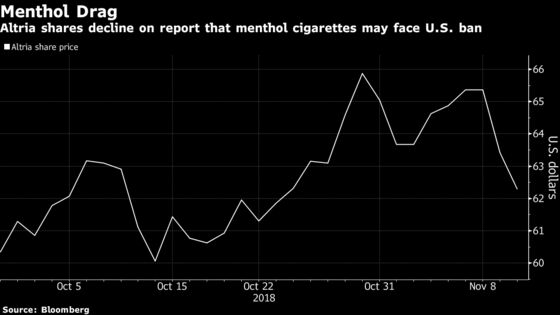 Tobacco Shares Plunge on Possible U.S. Ban of Menthol Cigarettes