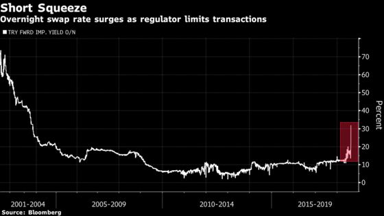 Turkish Lira Jumps as Regulator Curbs Bank Swap Transactions