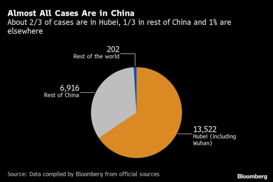 Despite Global Fears, Coronavirus Concentrated in China’s Hubei