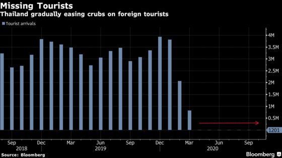 Thailand Eases Curbs on Foreign Tourists Before Peak Travel