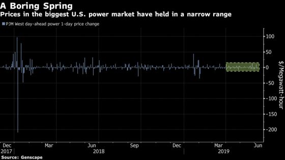U.S. Power Traders Are Bored and Can't Wait for Summer's Sizzle