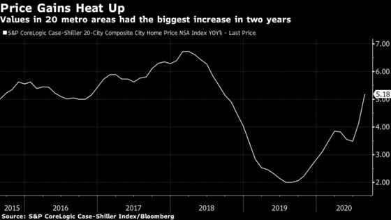 Home Prices in 20 U.S. Metro Areas Rise Most in Two Years