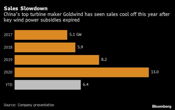 China’s Wind Giant Sees Demand Boom Resuming After 2021 Blip