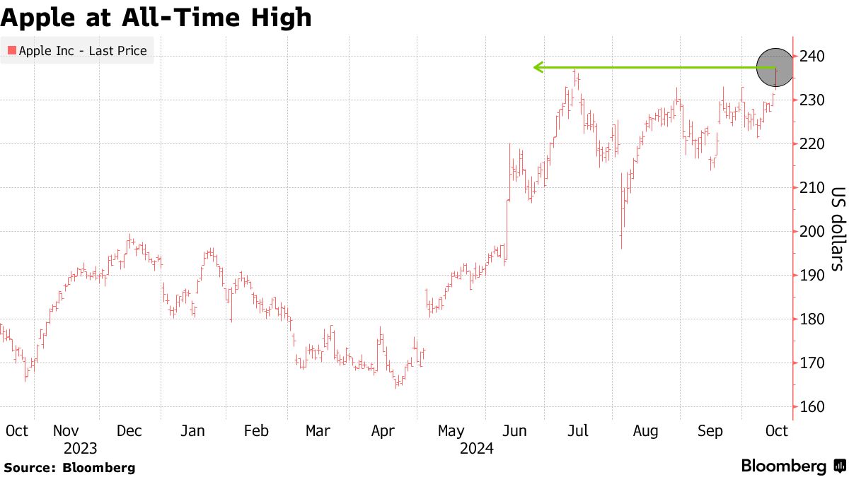 Apple (AAPL) Stock Hits Record on Optimism AI Will Spur iPhone Sales -  Bloomberg