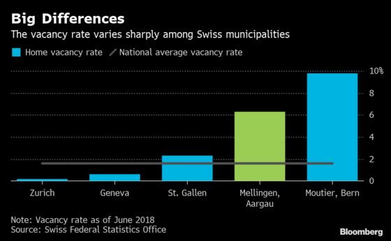 World’s Lowest Interest Rate Brews Trouble for Swiss Property