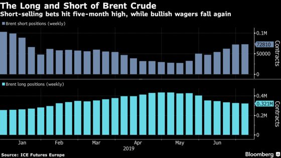 Brent Crude Short-Selling Rises to 5-Month High