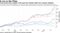 Crop prices have surged in the past few months while rice remains subdued