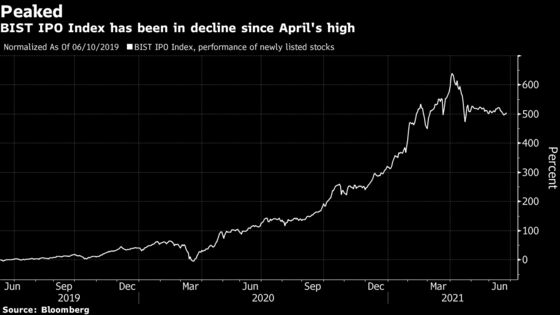 ‘IPOs Aren’t Fun Anymore’: Turkey’s Stock Craze Is Fizzling Out