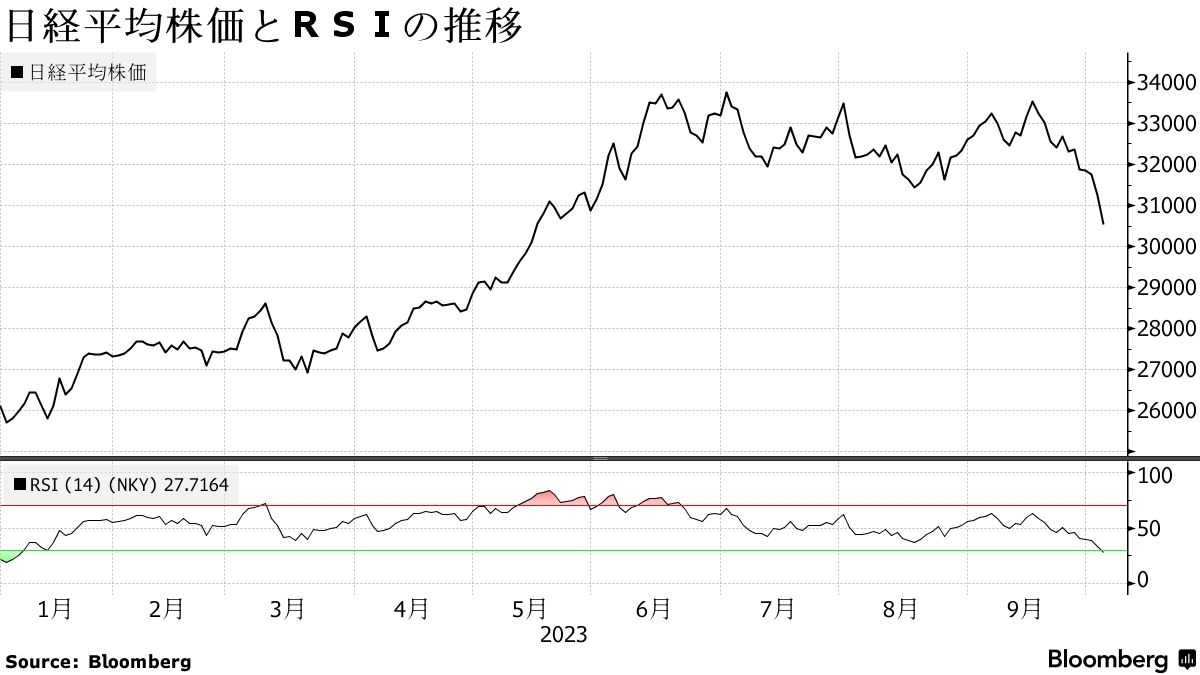 日経平均が今年２度目の売られ過ぎゾーンに、ＲＳＩは30を割り込む - Bloomberg