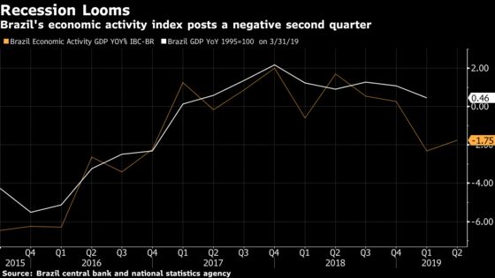 Brazil Economic Activity Gauge Flashes Recession in New Blow