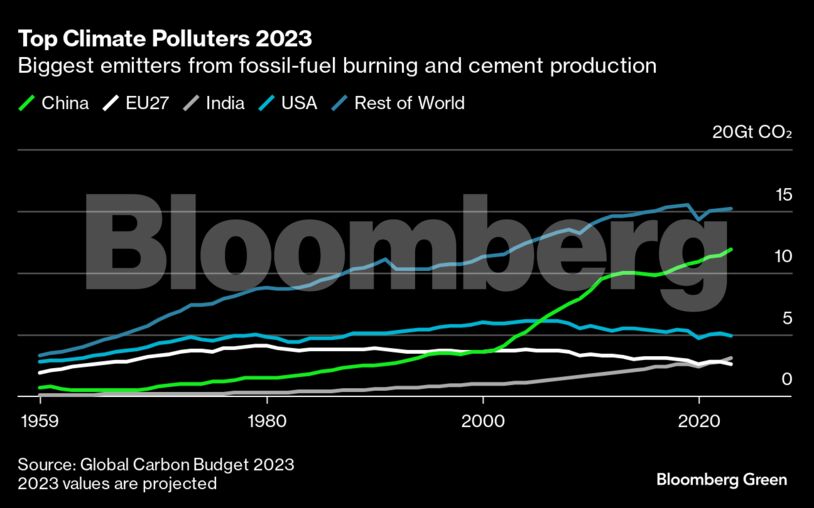 Top Climate Polluters 2023 | Biggest emitters from fossil-fuel burning and cement production