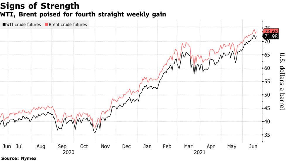 Oil Rises For Fourth Week With Strong Global Demand Ahead Bloomberg