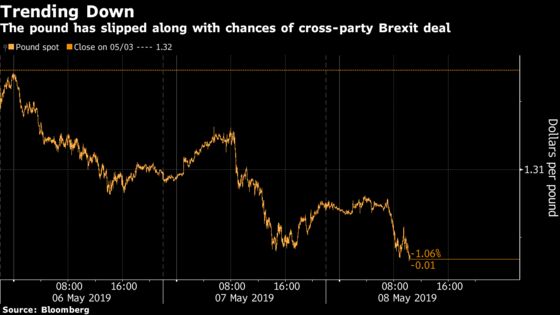 Pound Rally Is Unwound as Brexit Progress Proves to Be Elusive