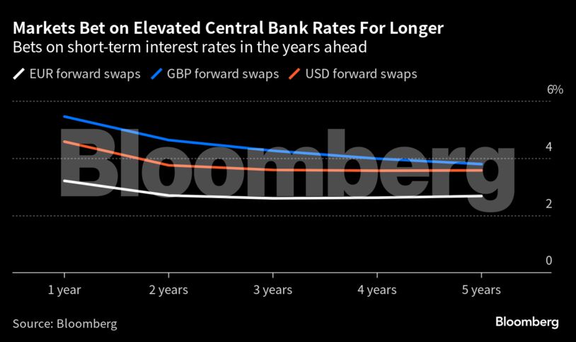 Markets Bet on Elevated Central Bank Rates For Longer | Bets on short-term interest rates in the years ahead