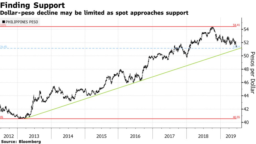 Peso Rally Faces Threat As Philippine Inflation Forecast To Slow - 