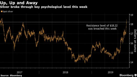 Silver Scramble Erupts on Gold Gains as Investors Play Catch-Up