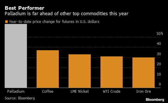 Palladium Barrels Toward $2,000 as Red-Hot Rally Continues