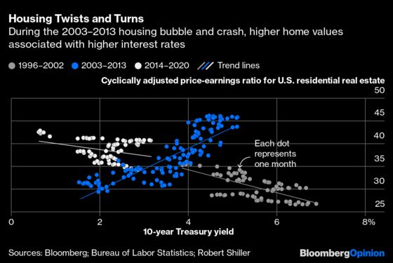 Home Prices Are In a Bubble. Full Stop.