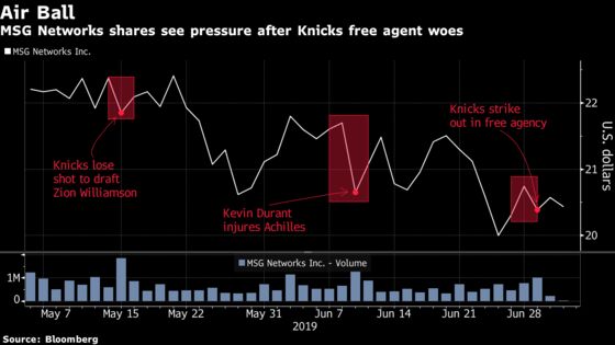 Like Knicks Fans, MSG Networks Investors Get Easily Riled Up