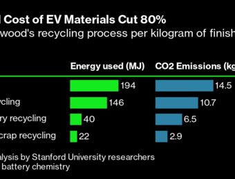 relates to Battery Recycling Shatters the Myth of EV Battery Waste