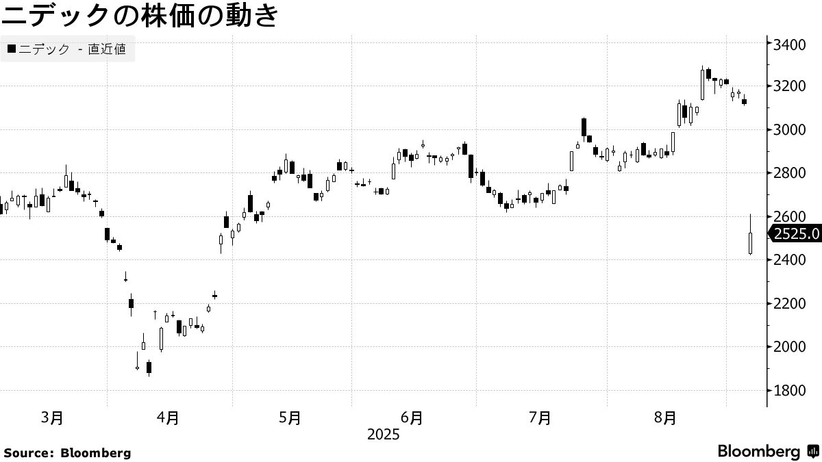 ニデック株が一時ストップ安、経営陣認識の下で不適切会計疑い - Bloomberg