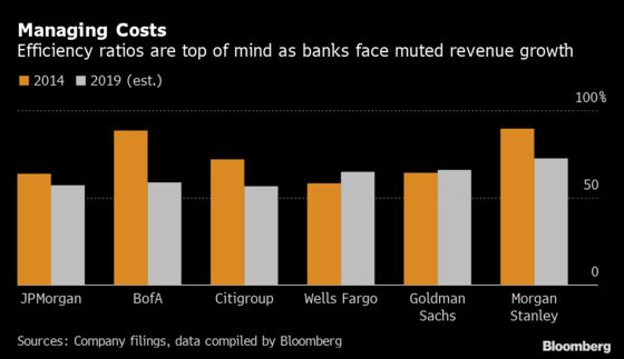 U.S. Banks’ Record-Breaking Earnings Streak Has Probably Peaked