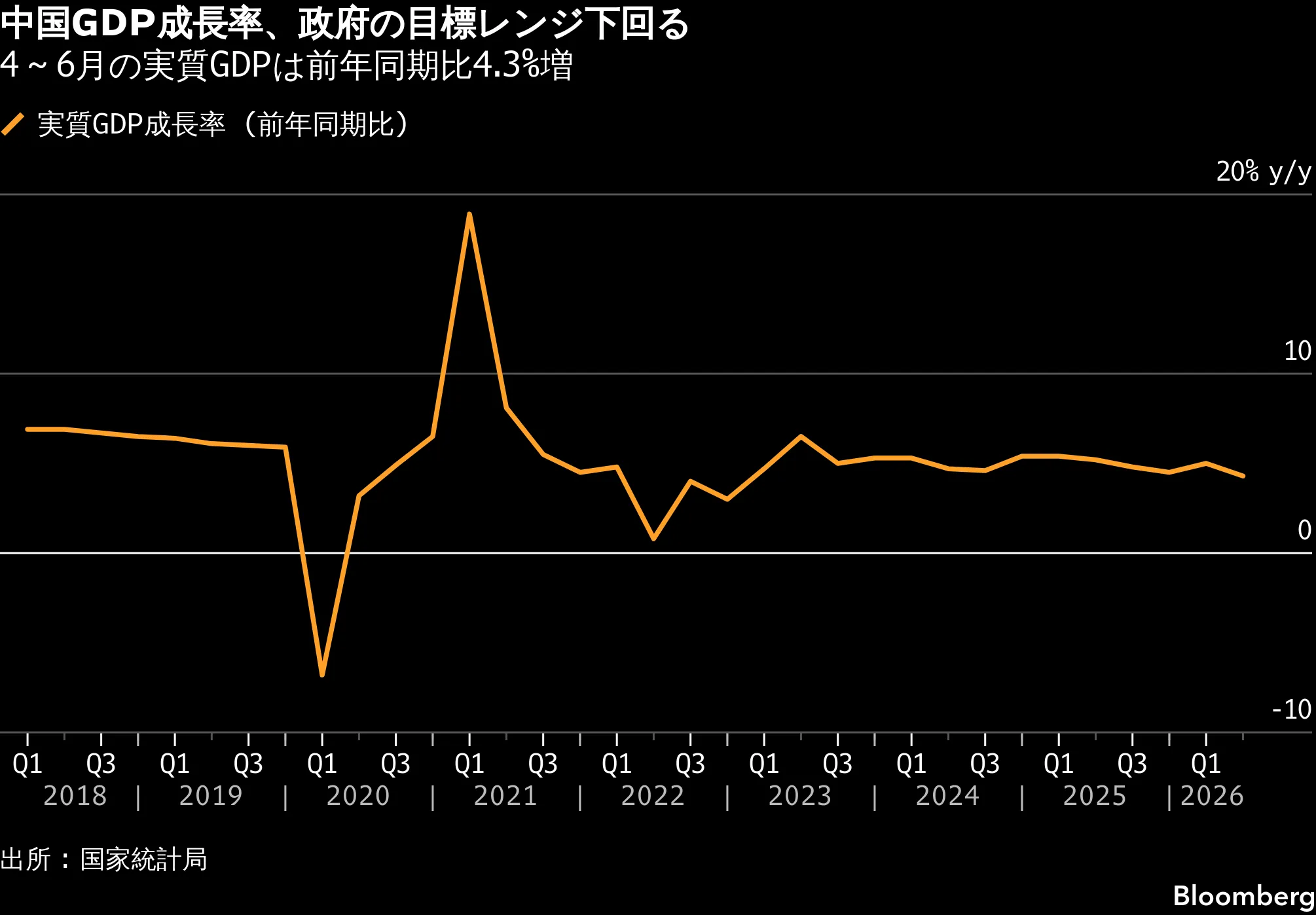 中国4～6月経済成長率4.3%、政府目標割り込む－固定資産投資総崩れ