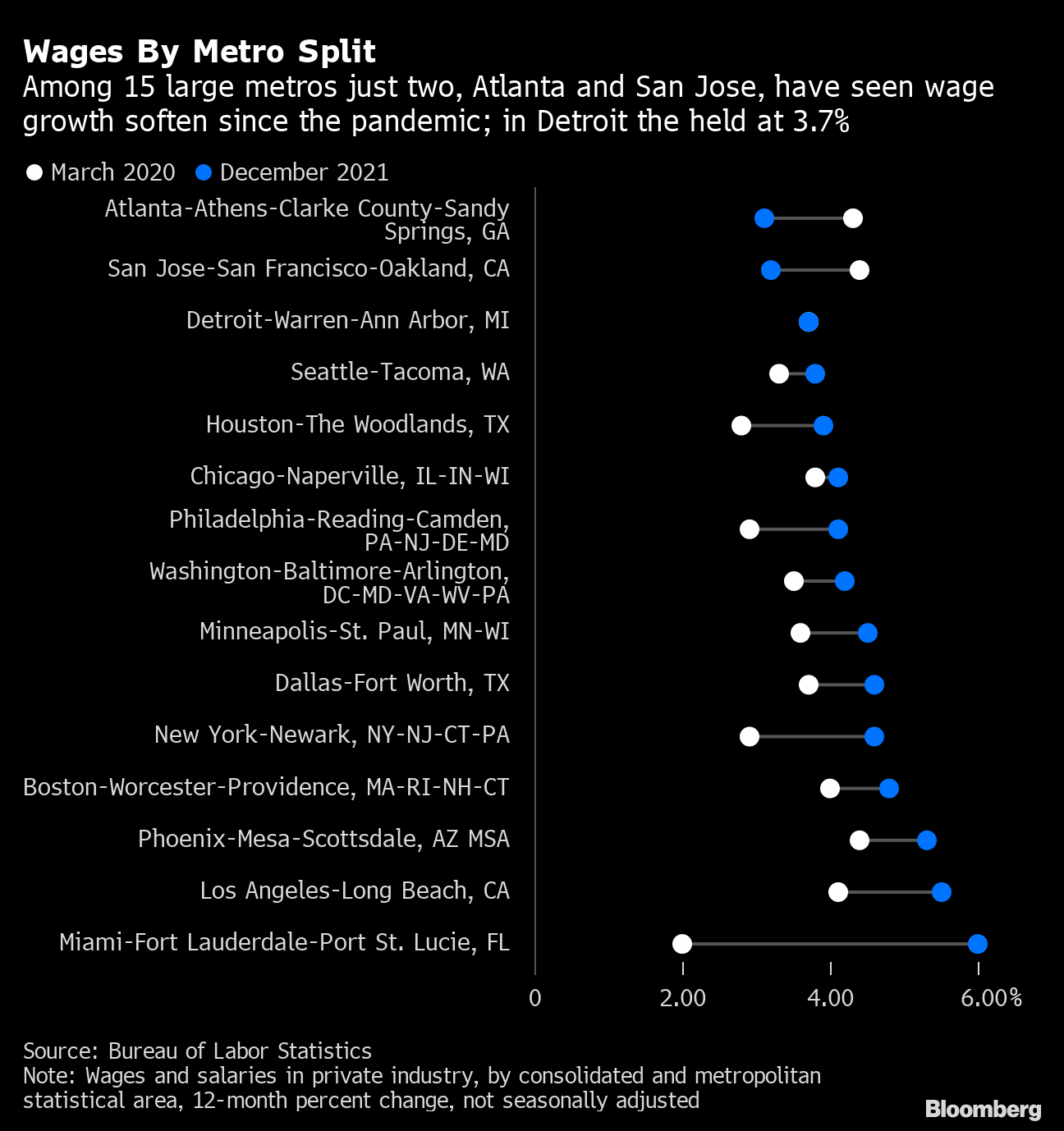 What U.S. Labor Markets Are Hot? Wages Surge in Miami, In Atlanta Just  So-So - Bloomberg