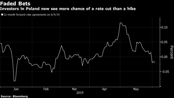 Poland Looks Past Inflation to Extend Record Interest-Rate Pause