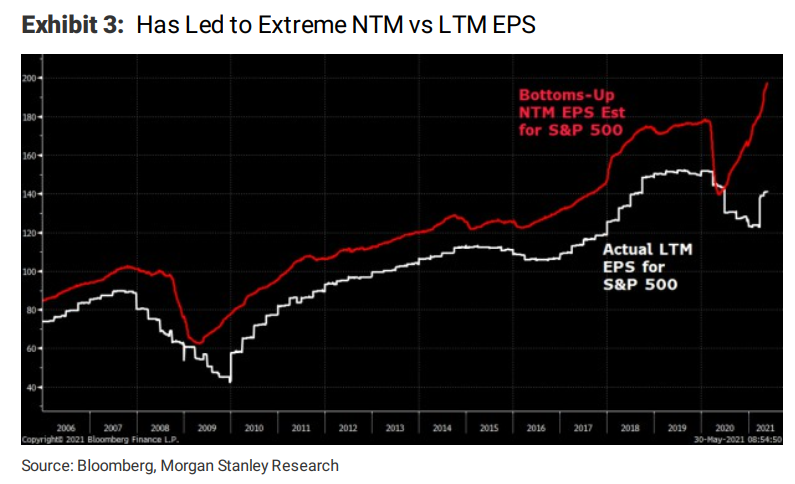 LTM vs. NTM Multiples