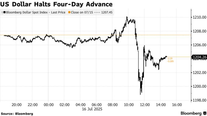 US Dollar Halts Four-Day Advance
