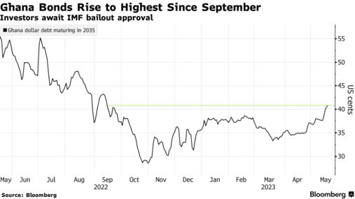 Ghana Bonds Rise to Highest Since September | Investors await IMF bailout approval