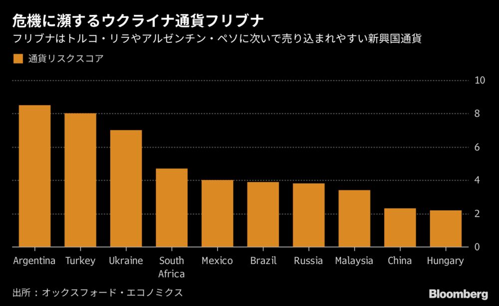 トルコとアルゼンチンに続くのはウクライナの通貨か Bloomberg